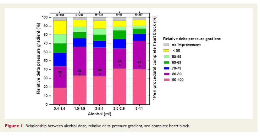 Graphique en barres empilées du registre Euro-ASA reliant la dose d'alcool injectée, la réduction relative du gradient et le taux de bloc auriculo-ventriculaire complet.