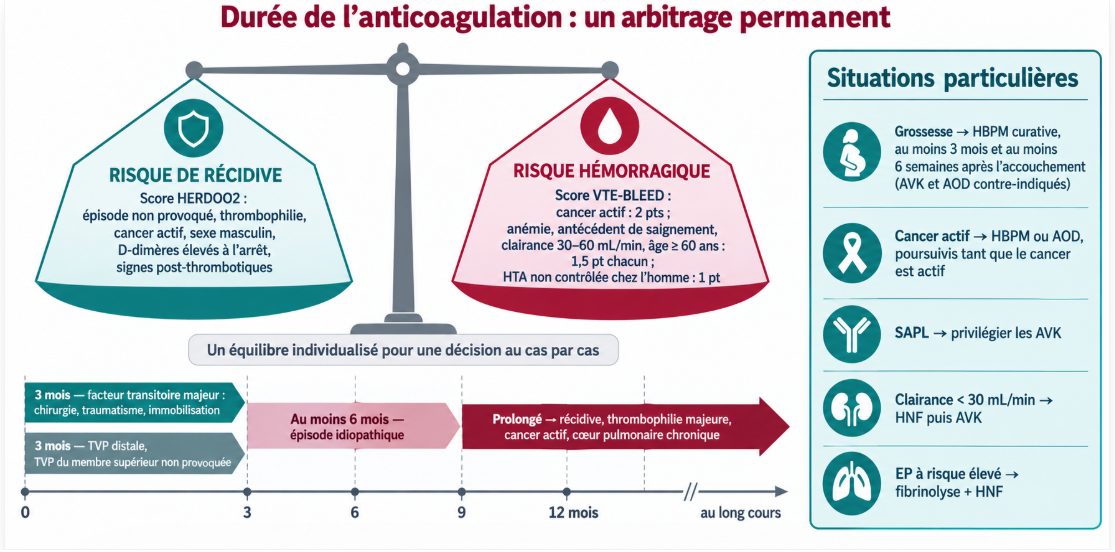 Schéma en balance opposant le risque de récidive (score HERDOO2) au risque hémorragique (score VTE-BLEED), surmontant une frise des durées de traitement selon le contexte clinique et un encadré des situations particulières.